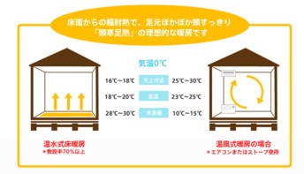 床暖房の効果