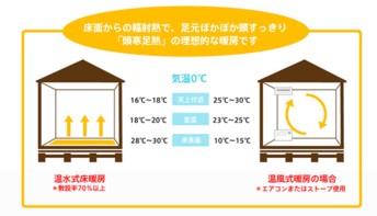 床暖房の効果